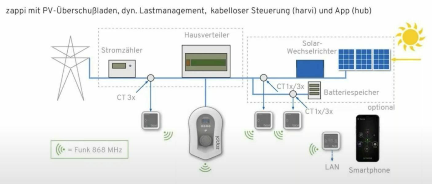 MYENERGI ZAPPI-222TW, 22KW Ladekabel, weiß