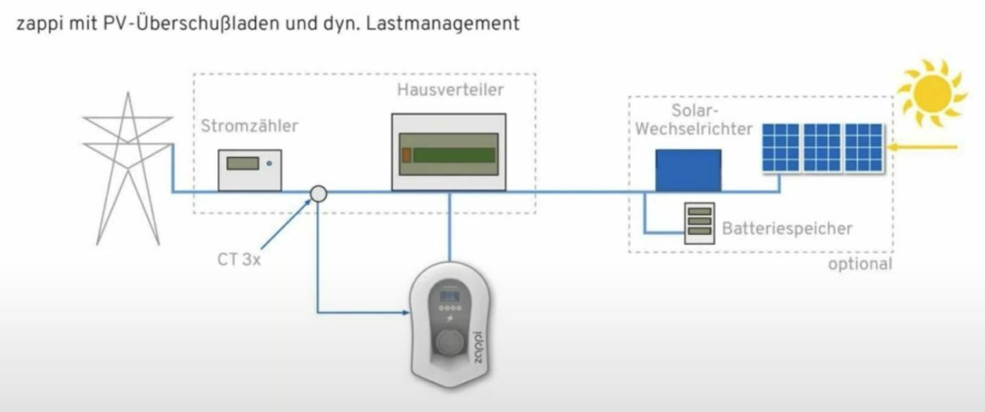 MYENERGI ZAPPI-222TW, 22KW Ladekabel, weiß