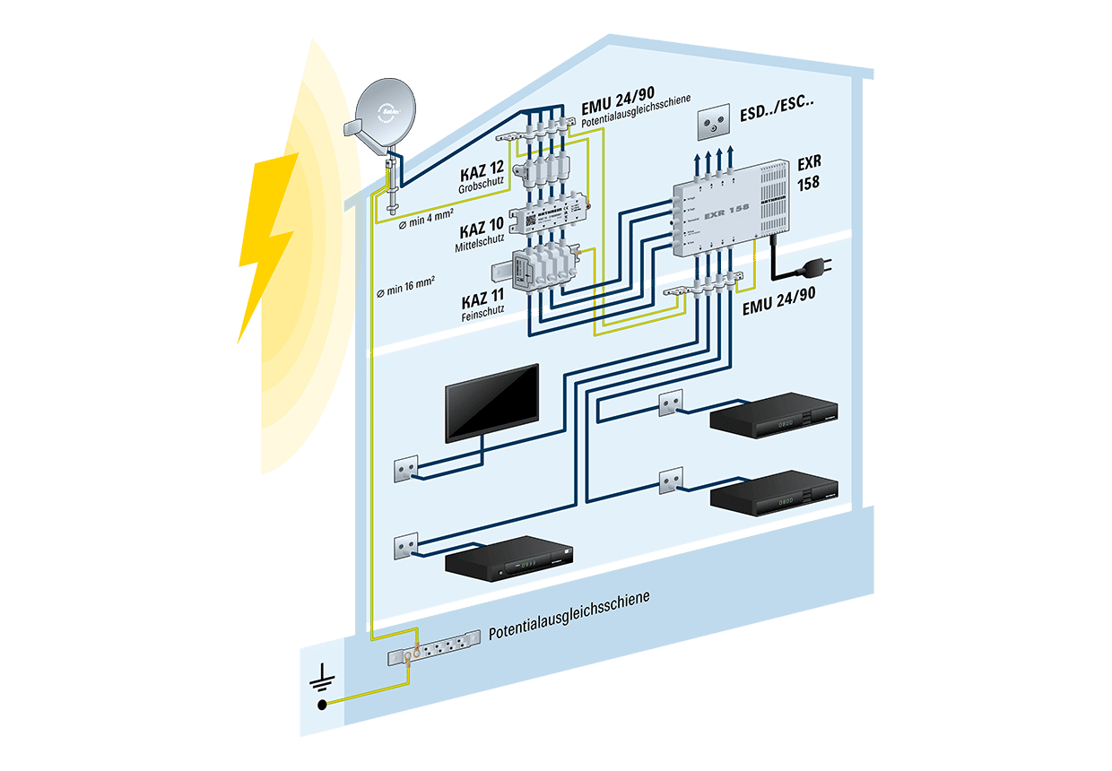 Kathrein KAZ 10, 5-fach Überspannungsschutz