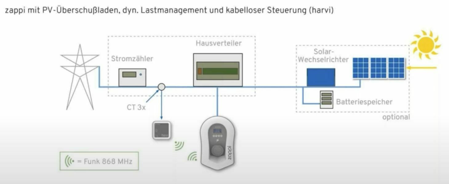 MYENERGI ZAPPI-222TW, 22KW Ladekabel, weiß